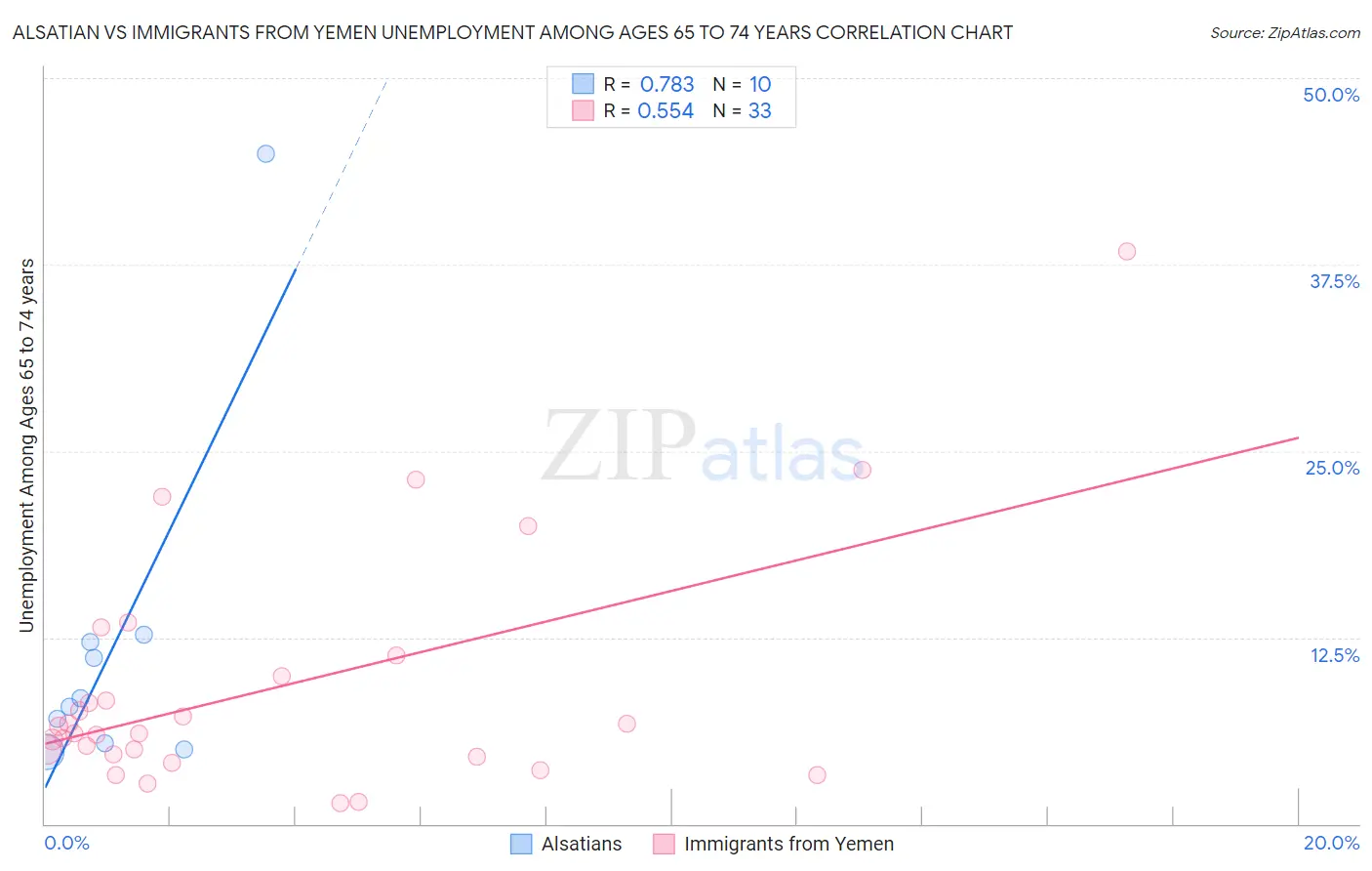 Alsatian vs Immigrants from Yemen Unemployment Among Ages 65 to 74 years