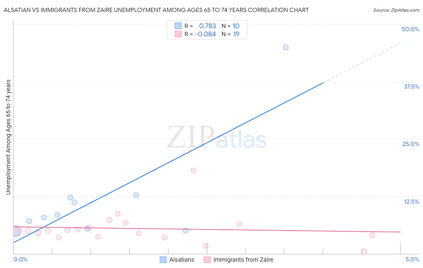 Alsatian vs Immigrants from Zaire Unemployment Among Ages 65 to 74 years