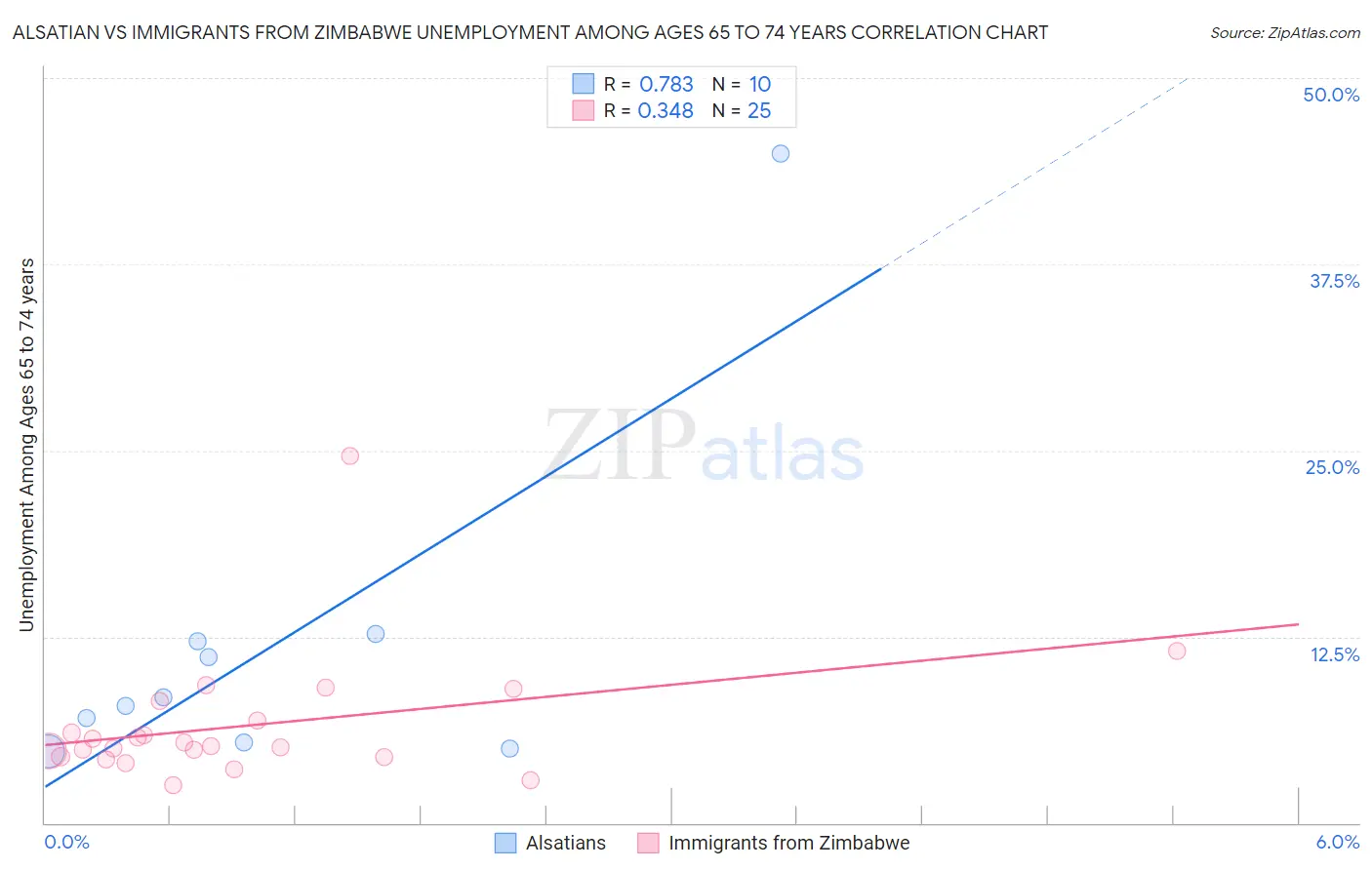 Alsatian vs Immigrants from Zimbabwe Unemployment Among Ages 65 to 74 years