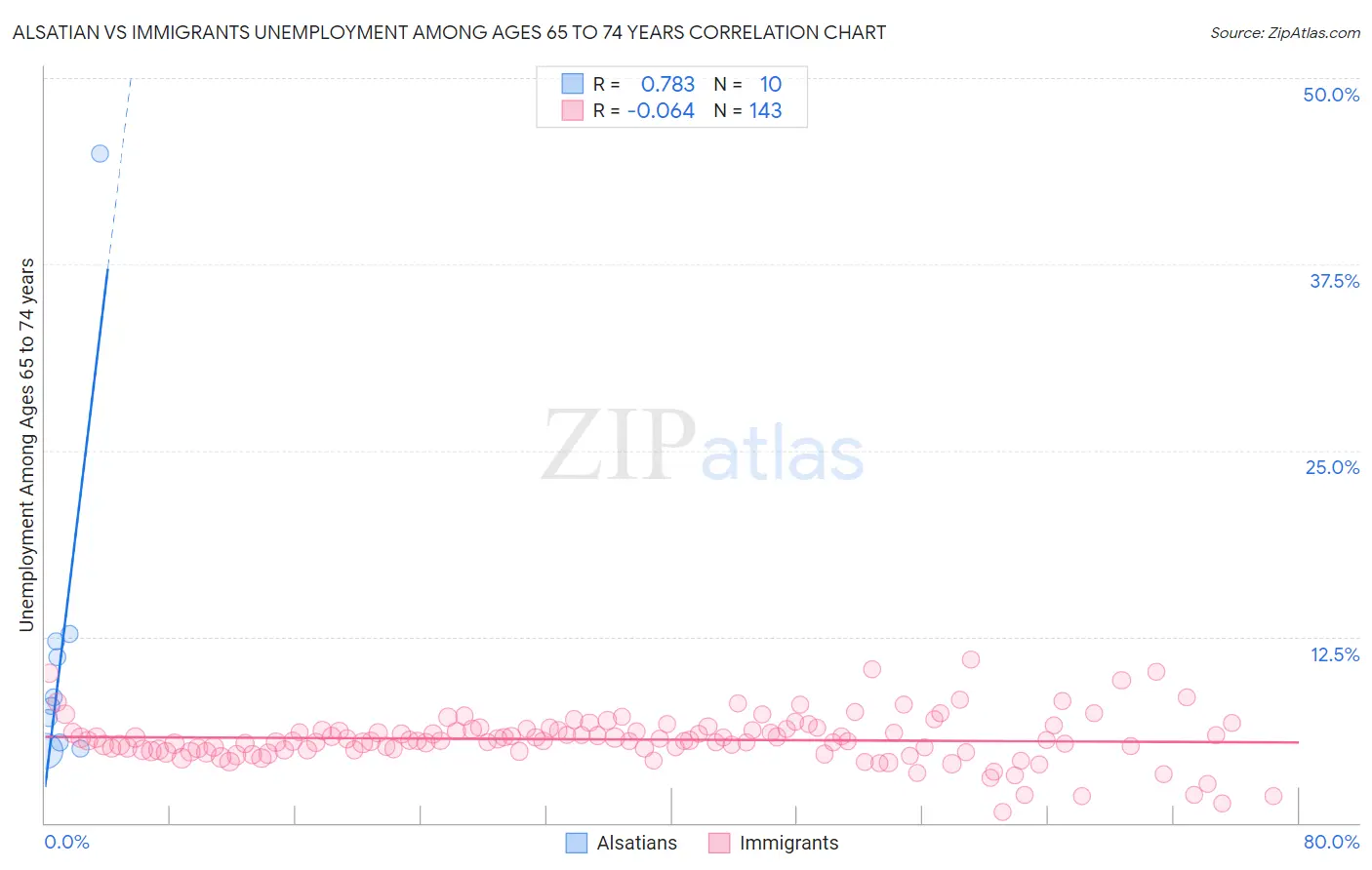 Alsatian vs Immigrants Unemployment Among Ages 65 to 74 years