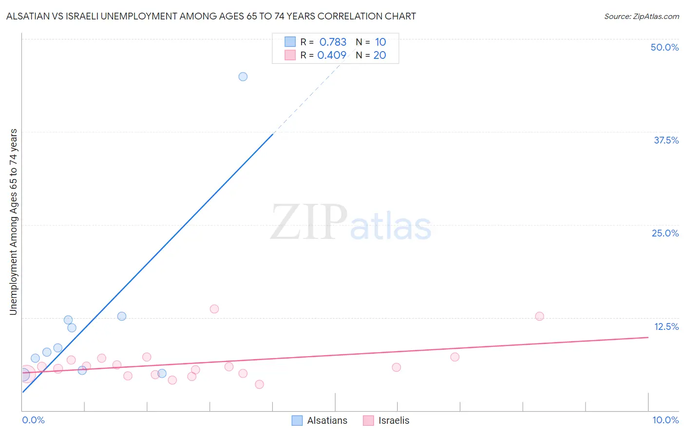 Alsatian vs Israeli Unemployment Among Ages 65 to 74 years