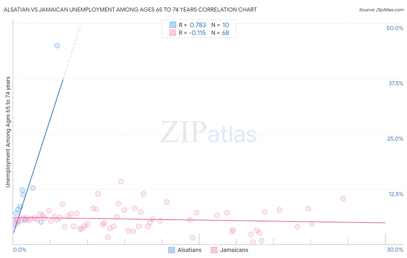 Alsatian vs Jamaican Unemployment Among Ages 65 to 74 years