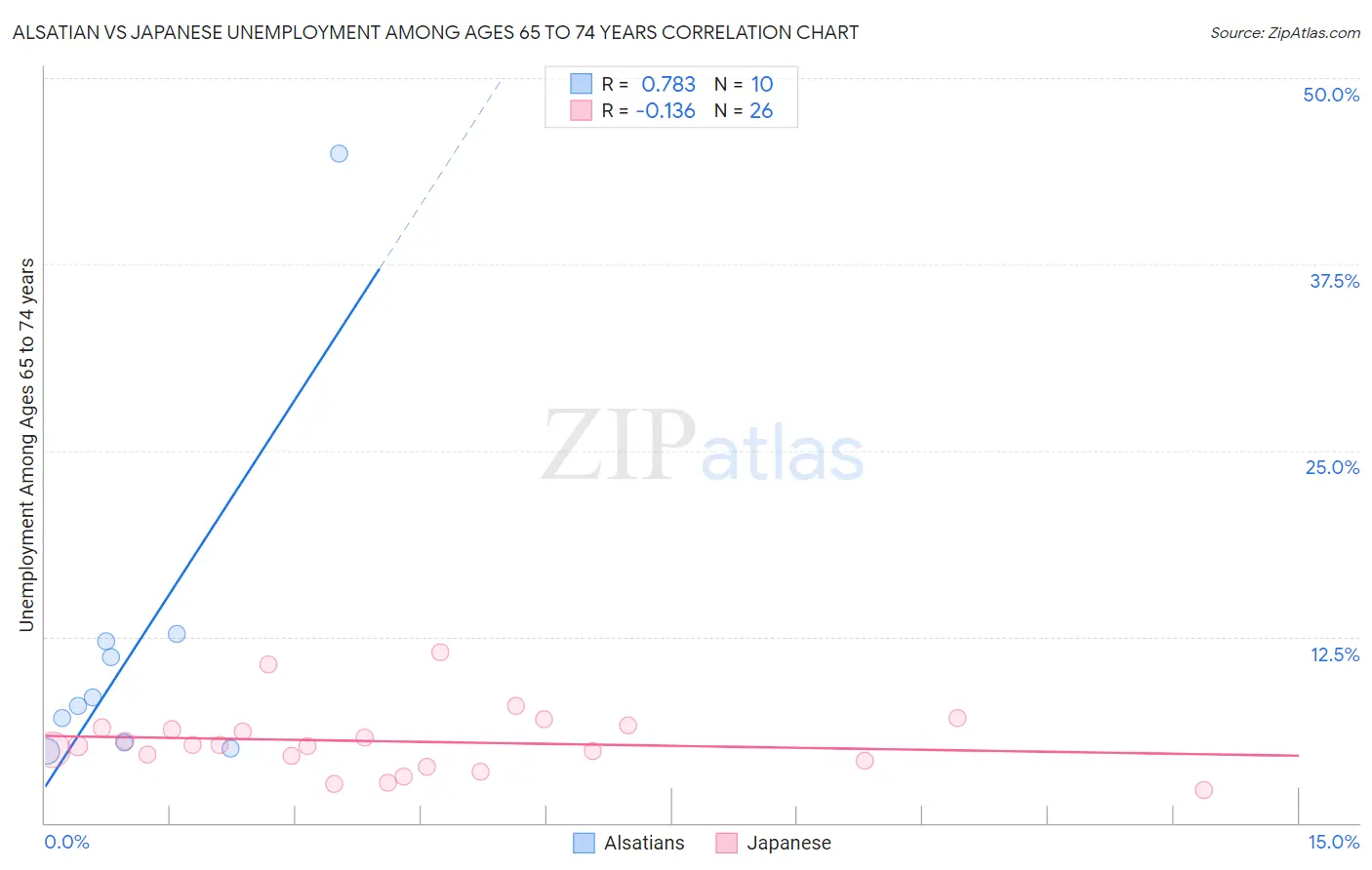 Alsatian vs Japanese Unemployment Among Ages 65 to 74 years