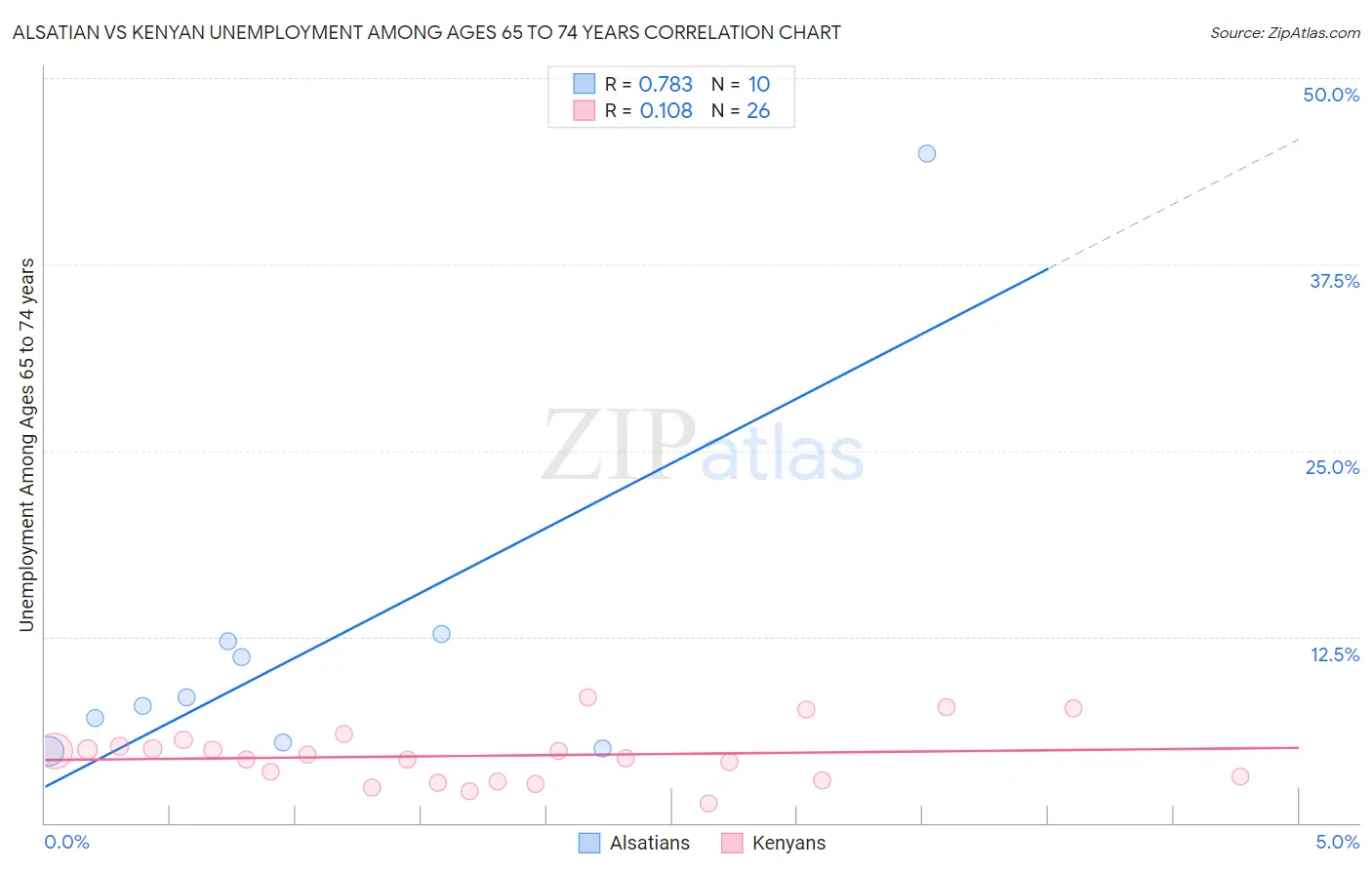 Alsatian vs Kenyan Unemployment Among Ages 65 to 74 years