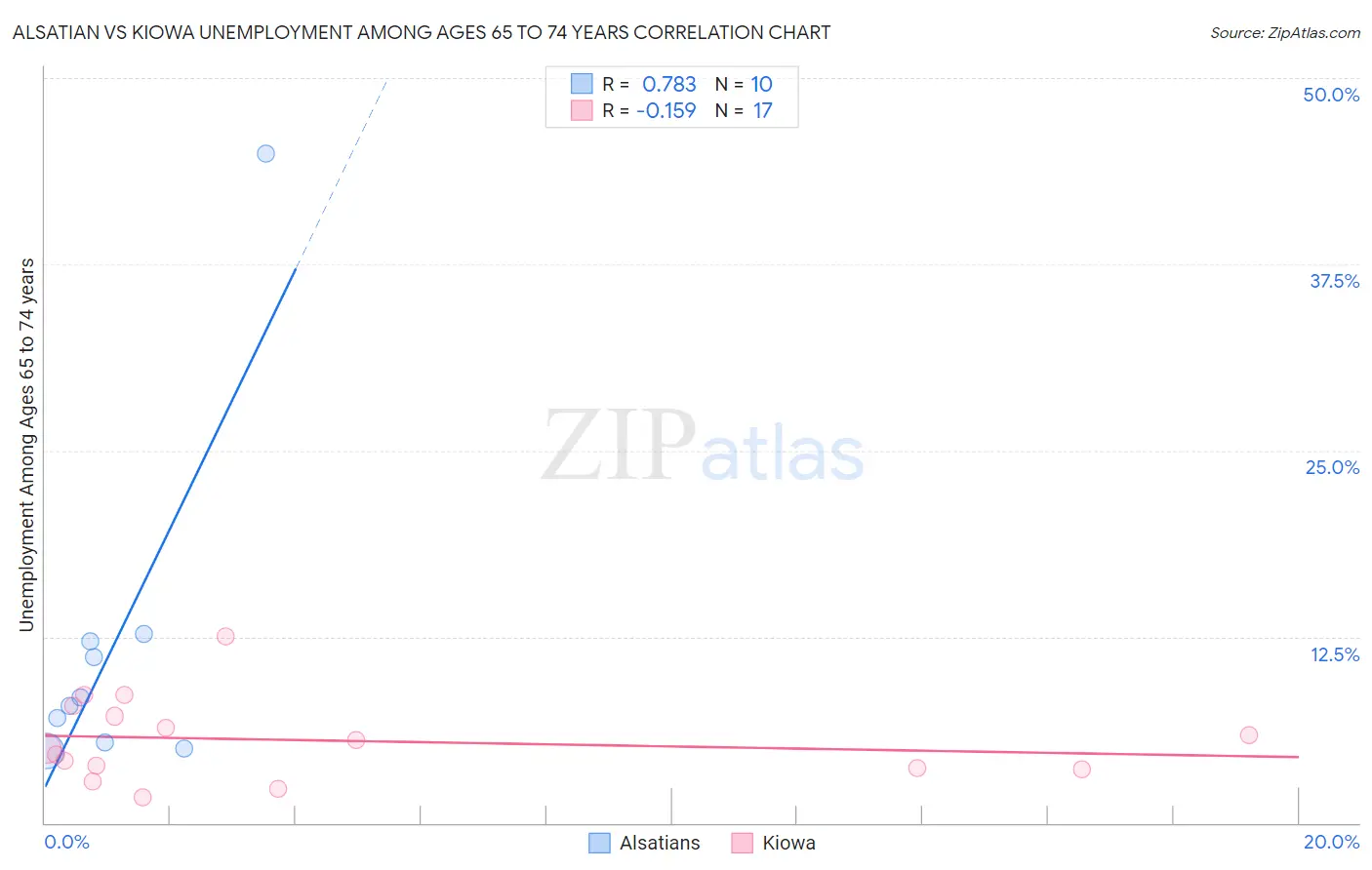 Alsatian vs Kiowa Unemployment Among Ages 65 to 74 years