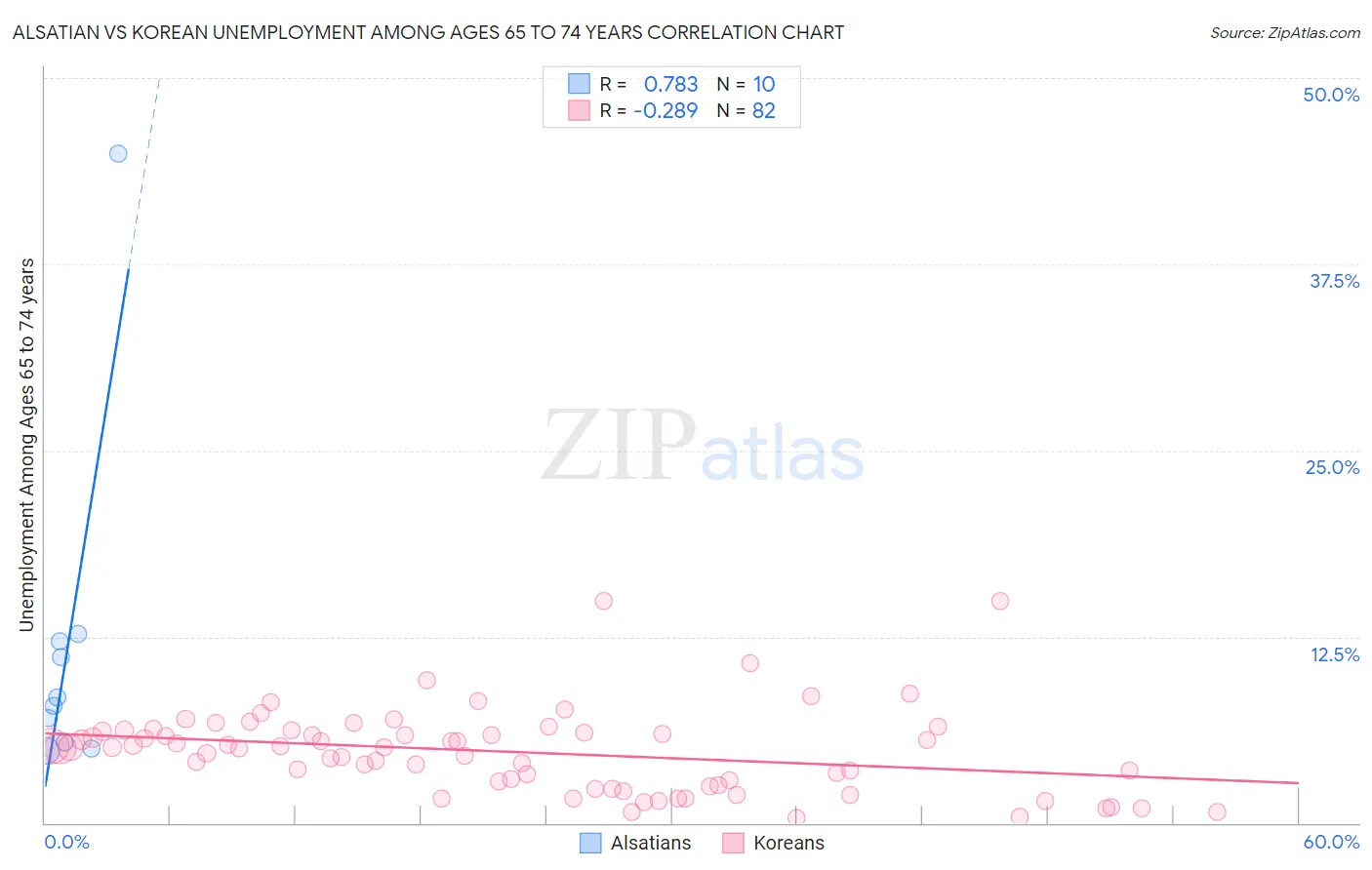 Alsatian vs Korean Unemployment Among Ages 65 to 74 years