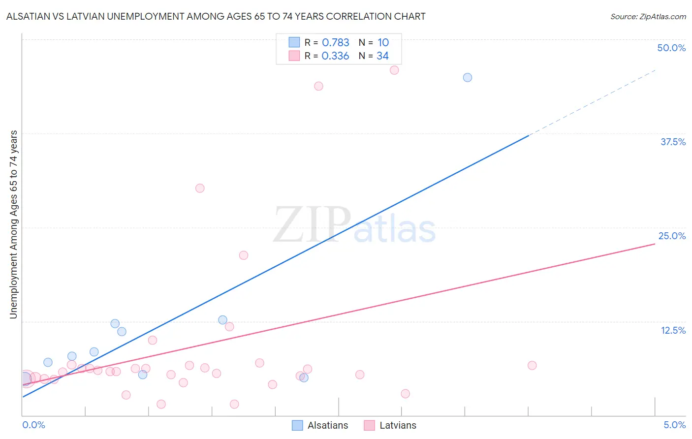 Alsatian vs Latvian Unemployment Among Ages 65 to 74 years