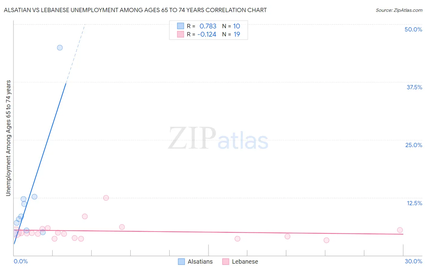 Alsatian vs Lebanese Unemployment Among Ages 65 to 74 years