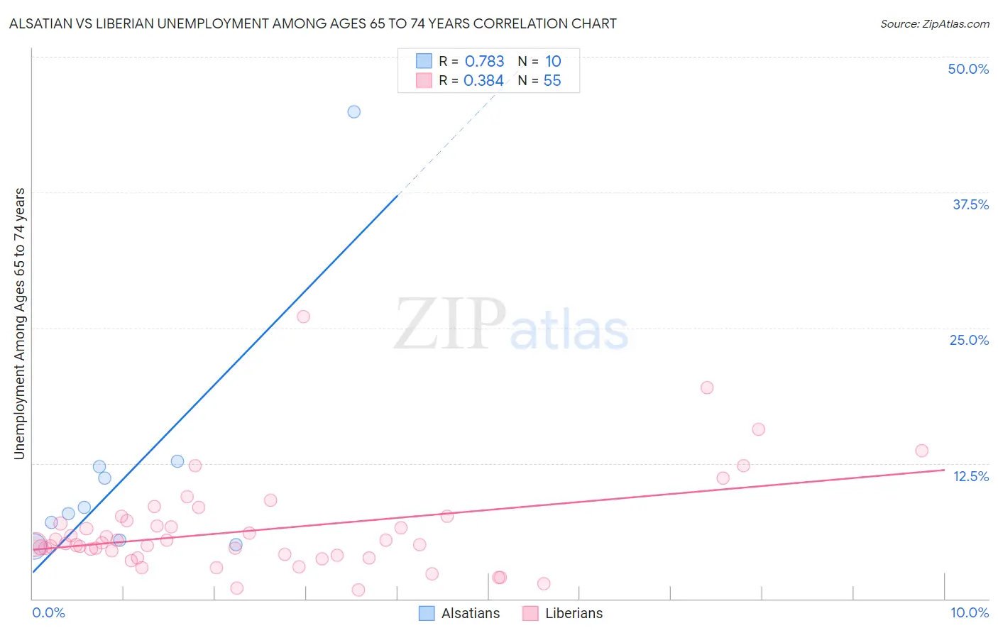 Alsatian vs Liberian Unemployment Among Ages 65 to 74 years