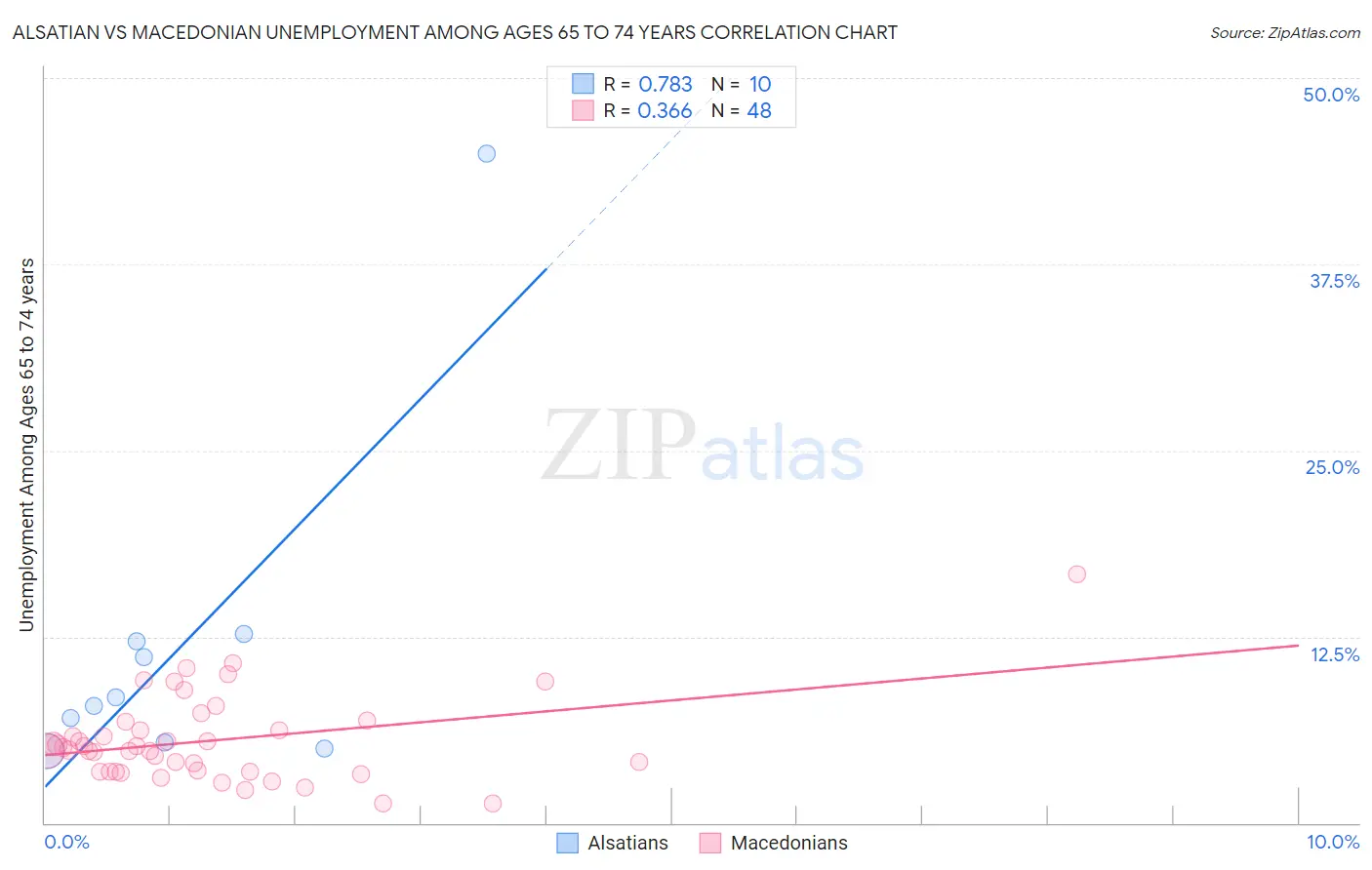 Alsatian vs Macedonian Unemployment Among Ages 65 to 74 years