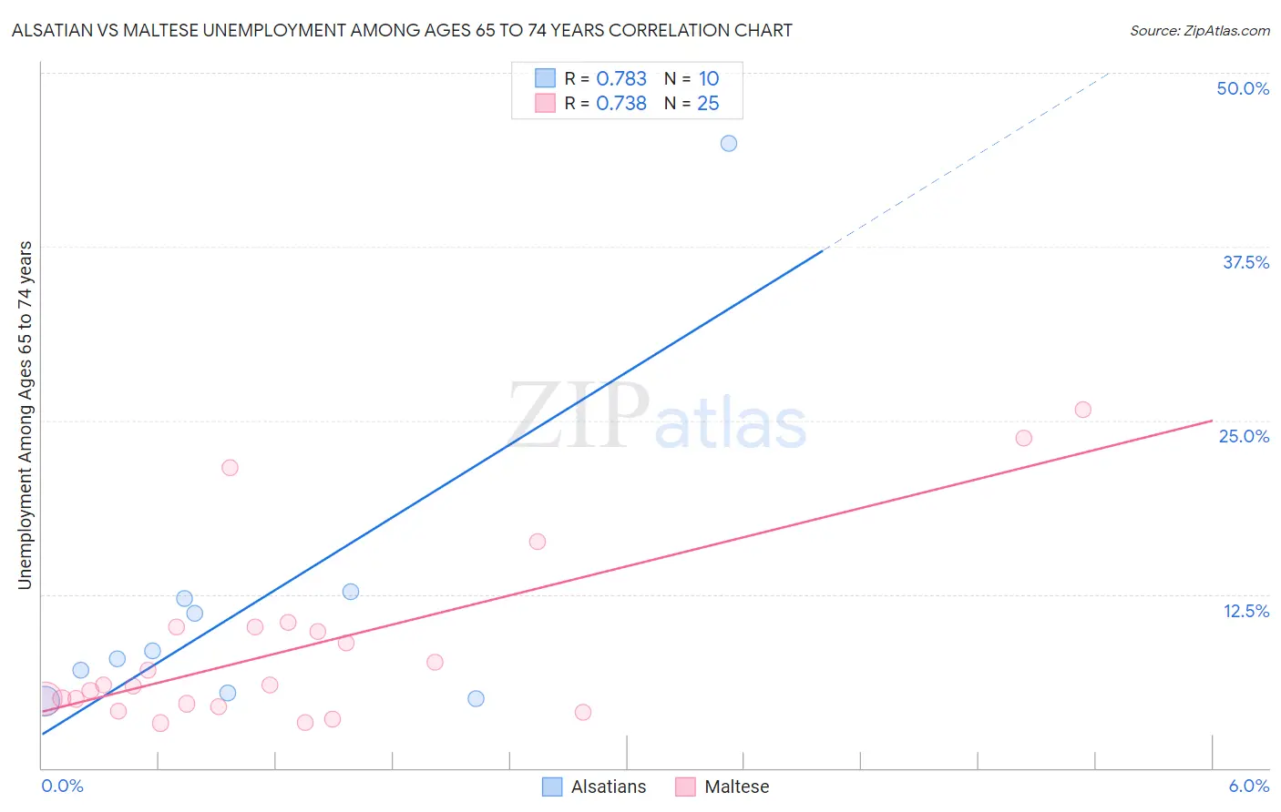 Alsatian vs Maltese Unemployment Among Ages 65 to 74 years