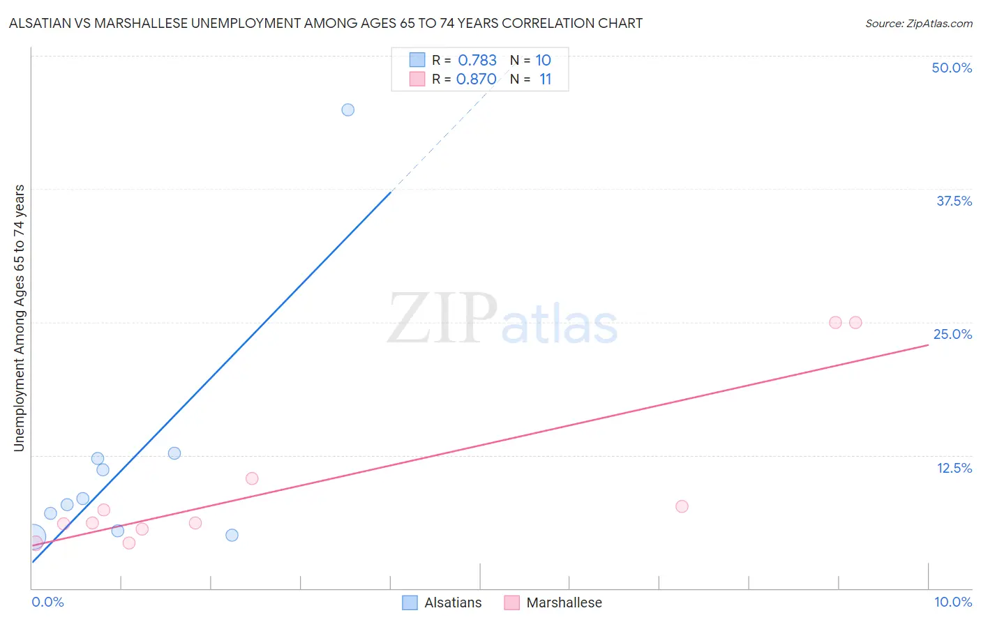 Alsatian vs Marshallese Unemployment Among Ages 65 to 74 years