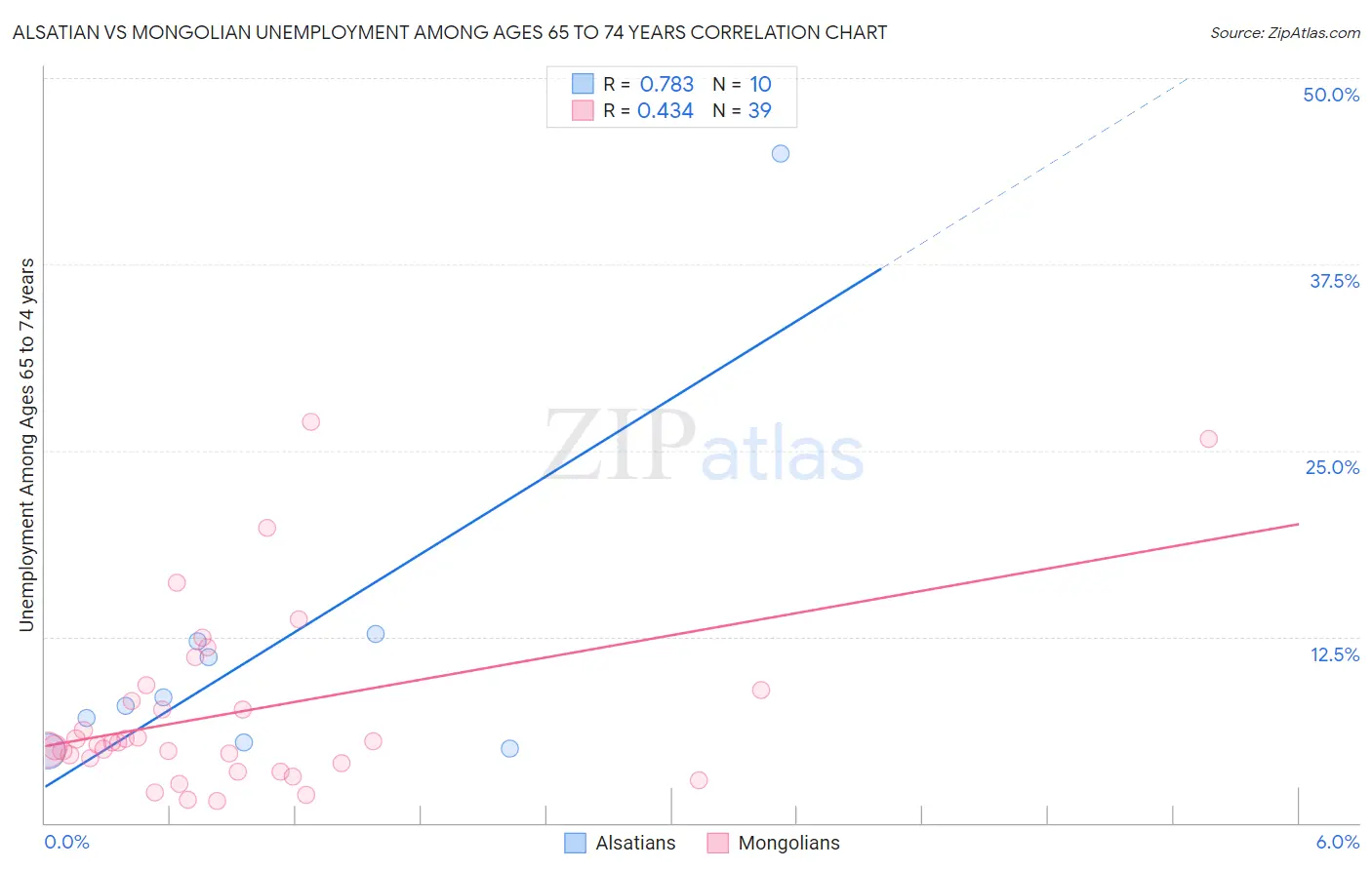Alsatian vs Mongolian Unemployment Among Ages 65 to 74 years