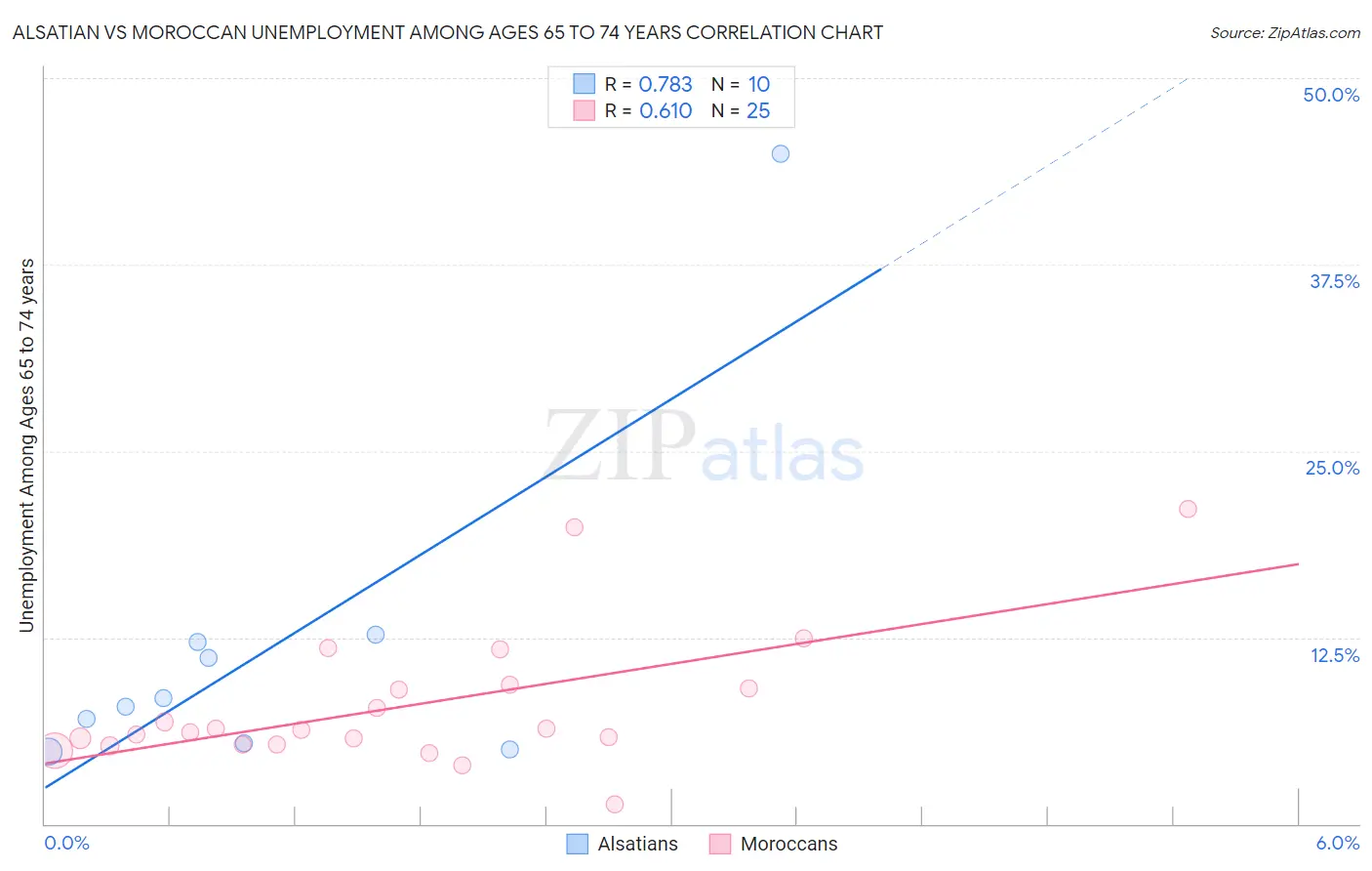 Alsatian vs Moroccan Unemployment Among Ages 65 to 74 years