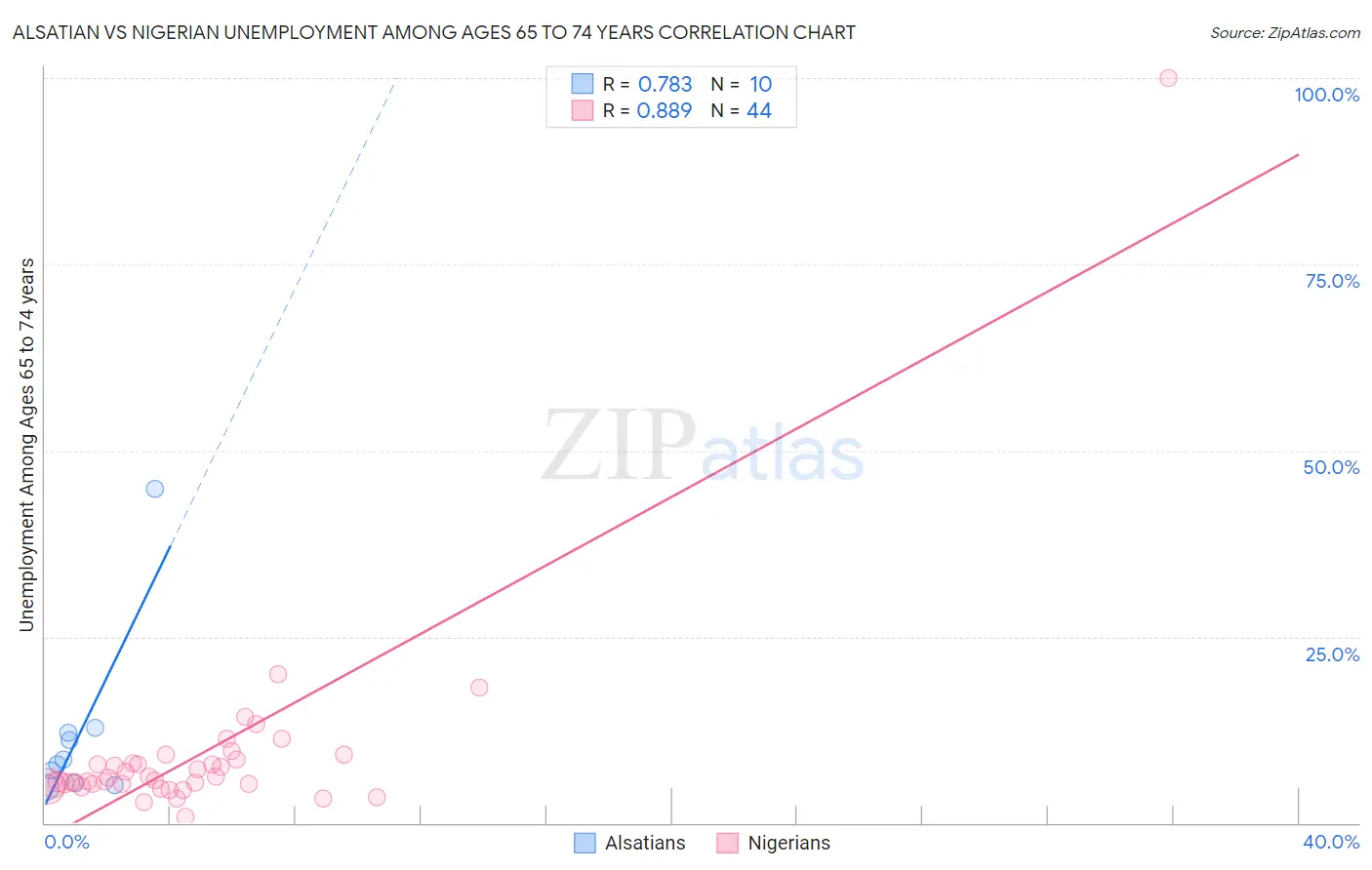 Alsatian vs Nigerian Unemployment Among Ages 65 to 74 years