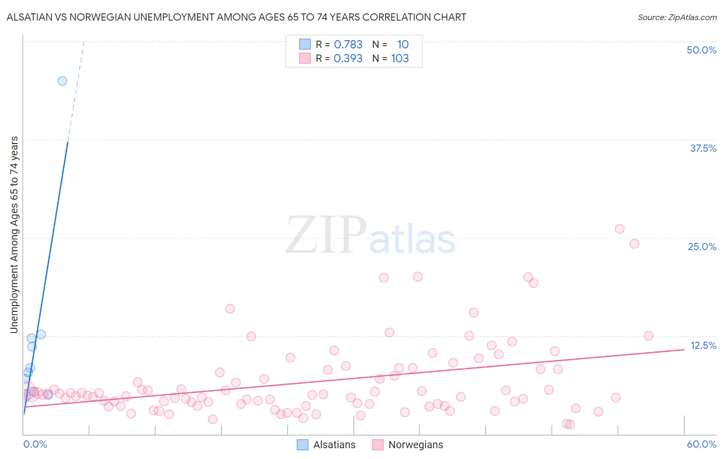 Alsatian vs Norwegian Unemployment Among Ages 65 to 74 years