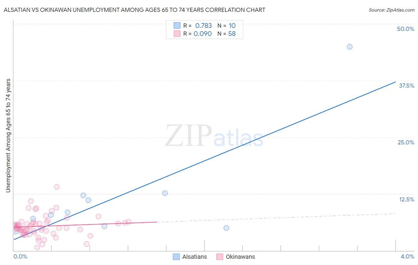 Alsatian vs Okinawan Unemployment Among Ages 65 to 74 years