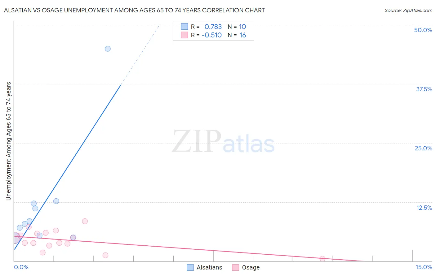 Alsatian vs Osage Unemployment Among Ages 65 to 74 years