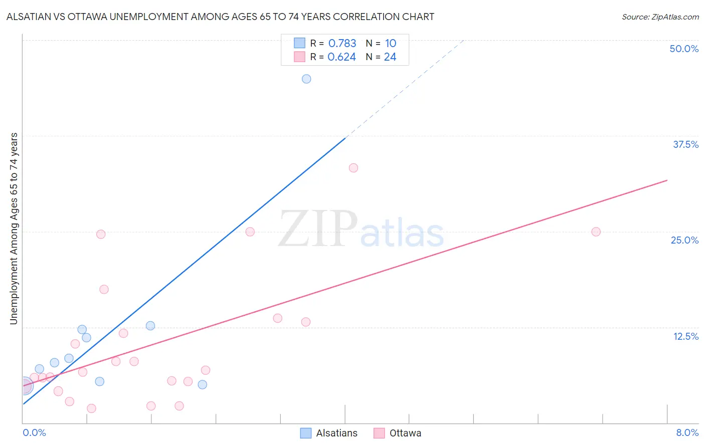 Alsatian vs Ottawa Unemployment Among Ages 65 to 74 years