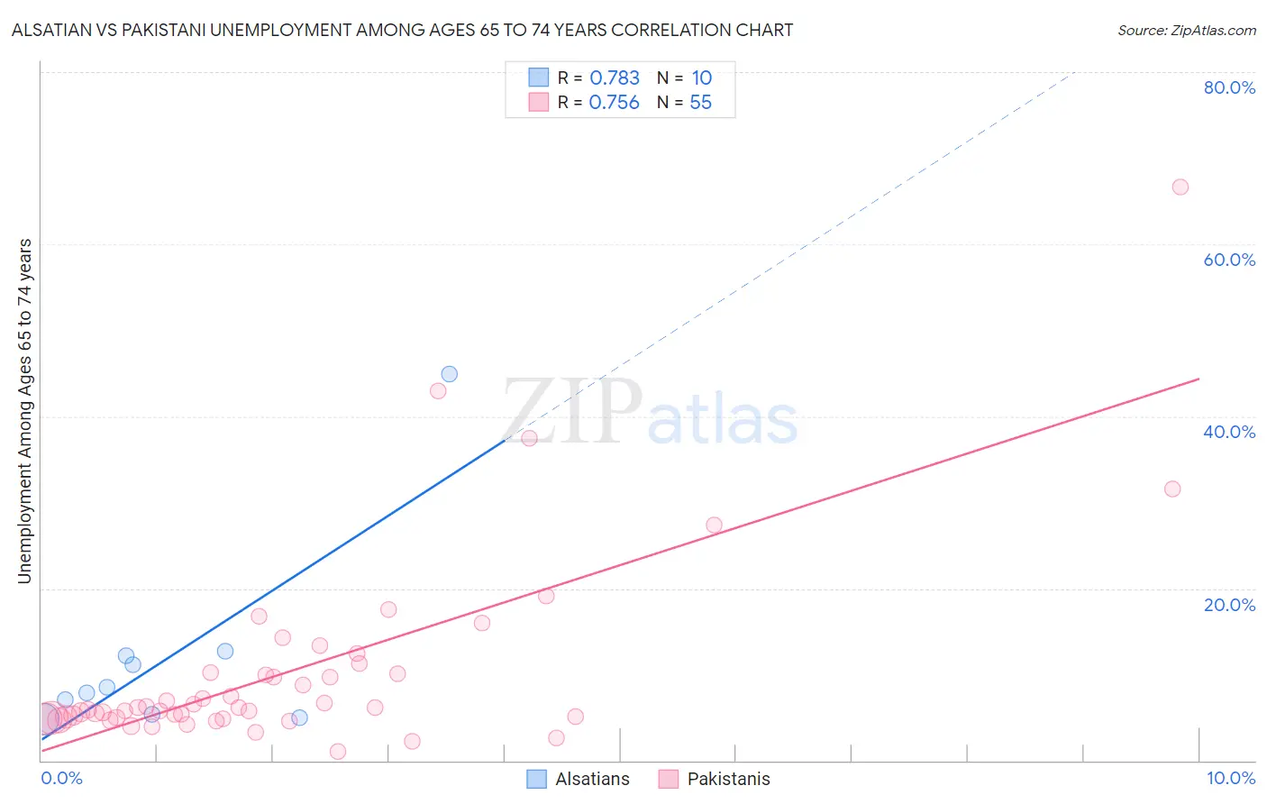 Alsatian vs Pakistani Unemployment Among Ages 65 to 74 years