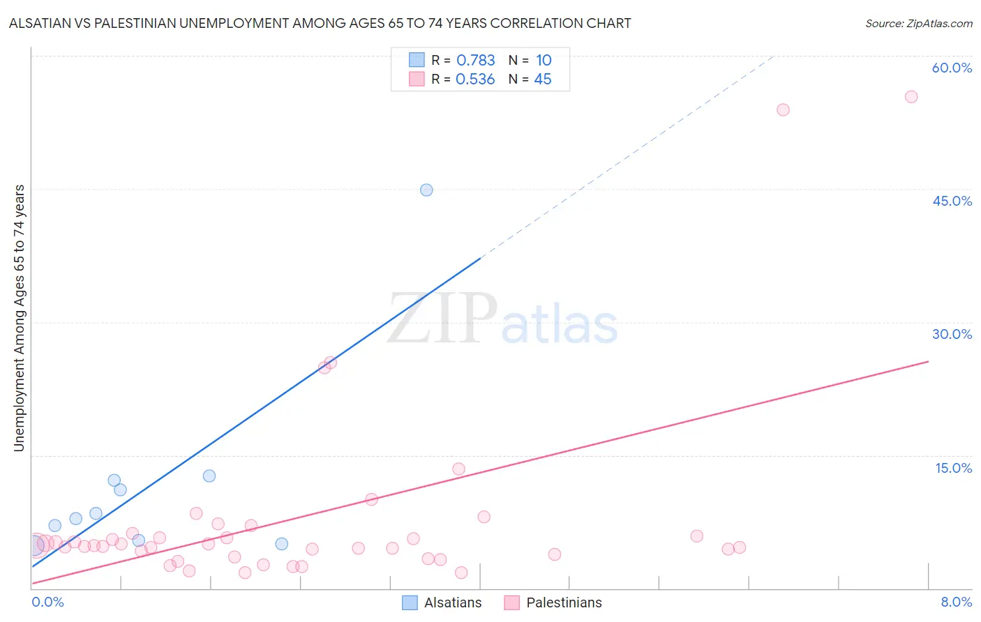 Alsatian vs Palestinian Unemployment Among Ages 65 to 74 years