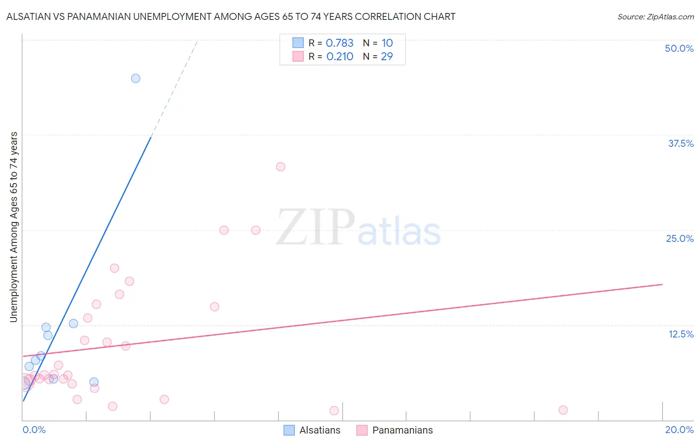 Alsatian vs Panamanian Unemployment Among Ages 65 to 74 years