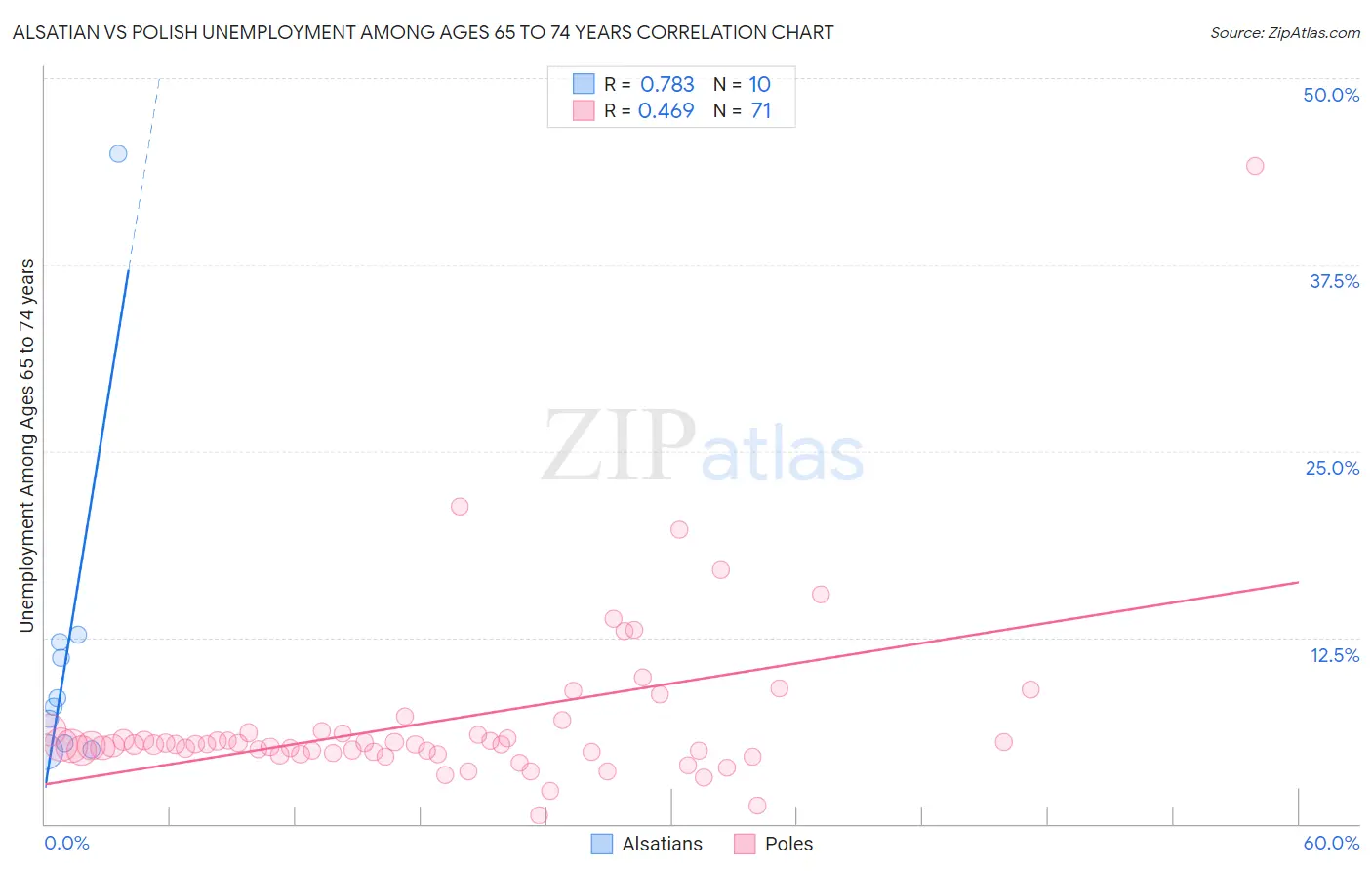 Alsatian vs Polish Unemployment Among Ages 65 to 74 years