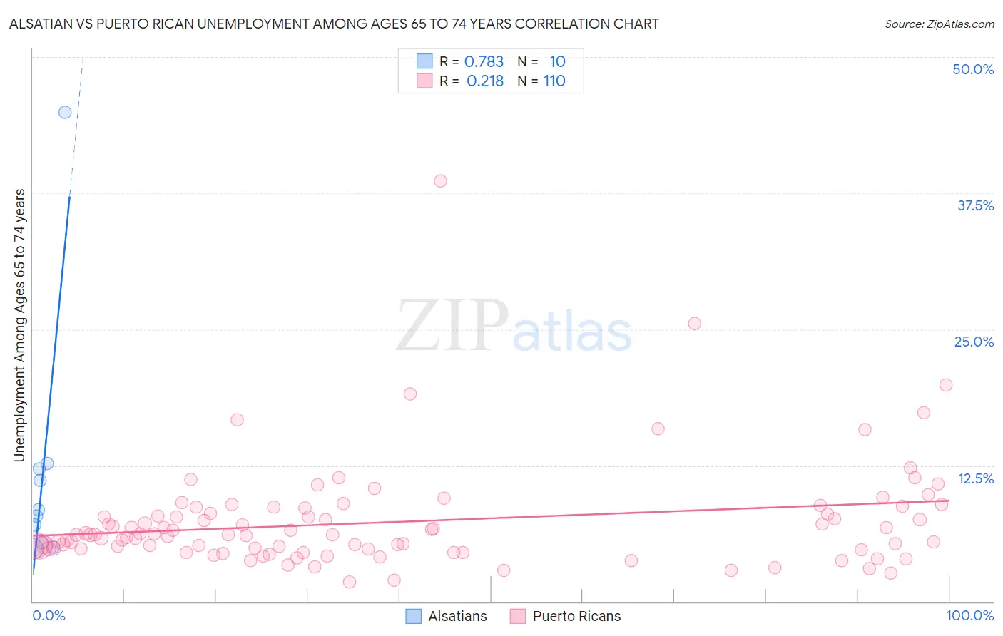 Alsatian vs Puerto Rican Unemployment Among Ages 65 to 74 years