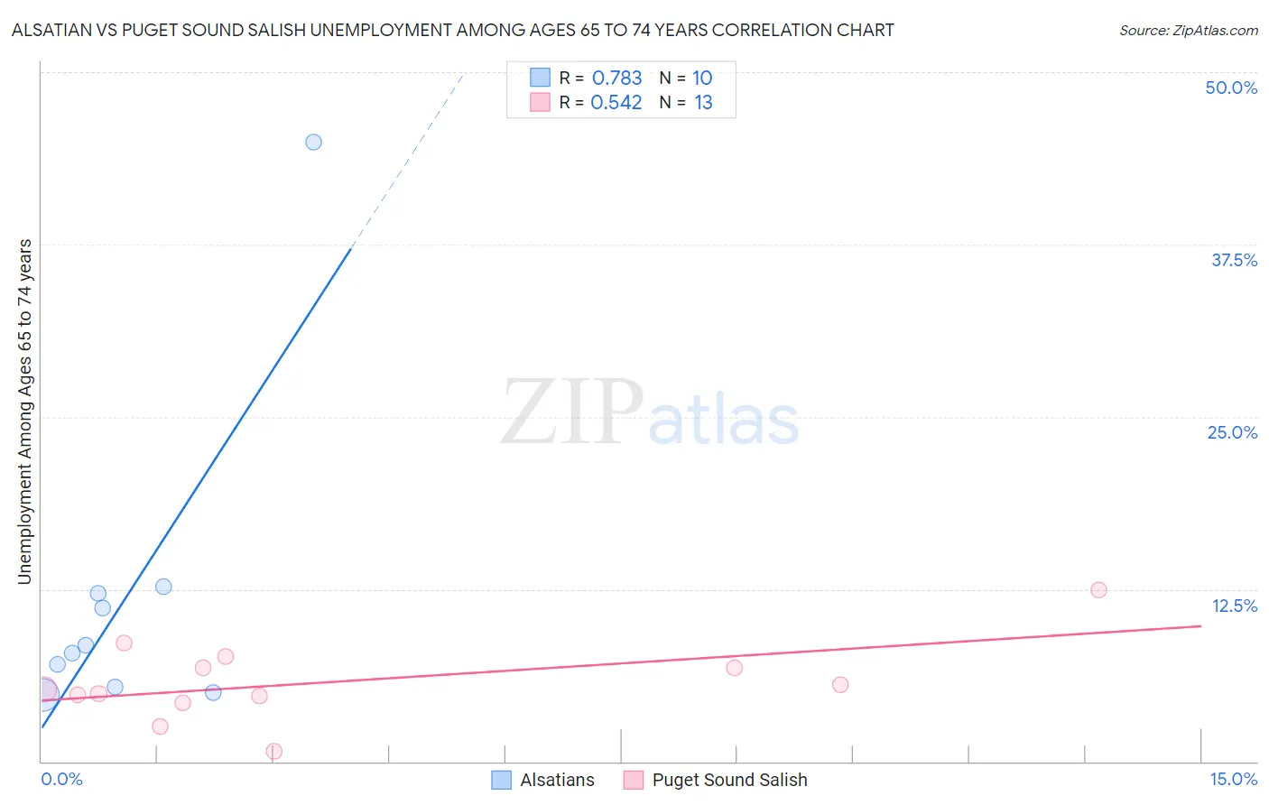 Alsatian vs Puget Sound Salish Unemployment Among Ages 65 to 74 years
