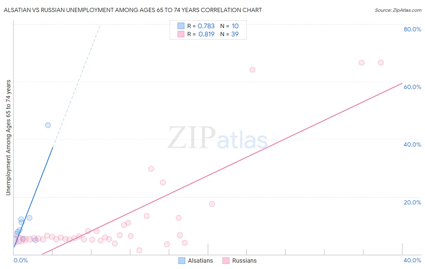 Alsatian vs Russian Unemployment Among Ages 65 to 74 years