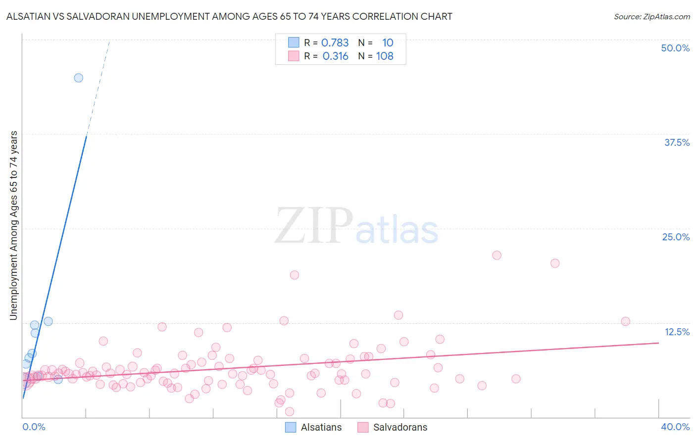Alsatian vs Salvadoran Unemployment Among Ages 65 to 74 years