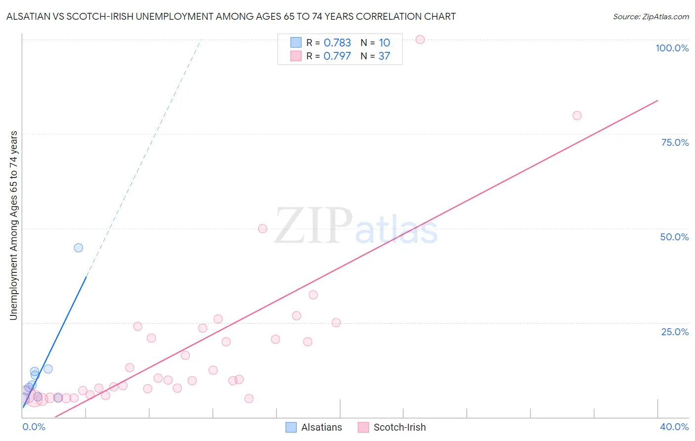 Alsatian vs Scotch-Irish Unemployment Among Ages 65 to 74 years