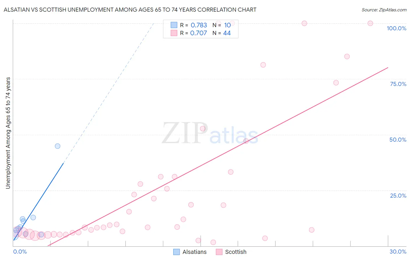Alsatian vs Scottish Unemployment Among Ages 65 to 74 years