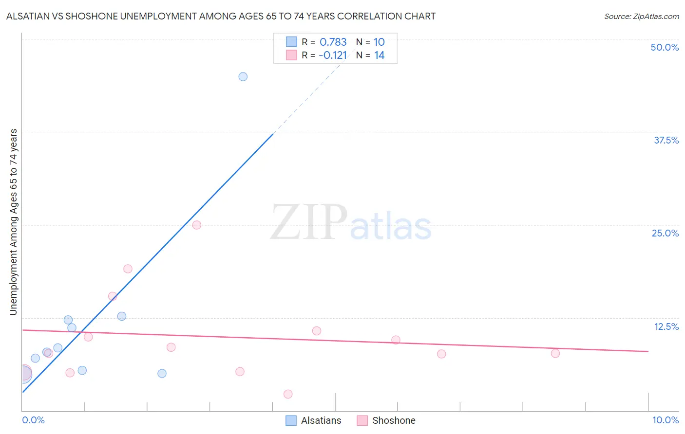 Alsatian vs Shoshone Unemployment Among Ages 65 to 74 years