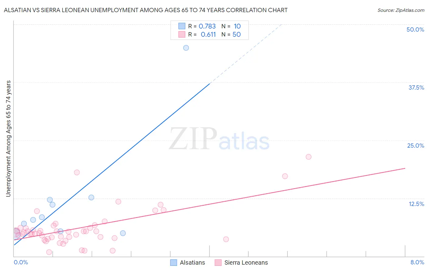 Alsatian vs Sierra Leonean Unemployment Among Ages 65 to 74 years