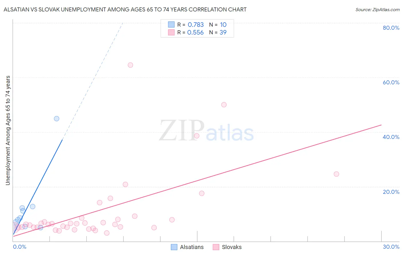 Alsatian vs Slovak Unemployment Among Ages 65 to 74 years