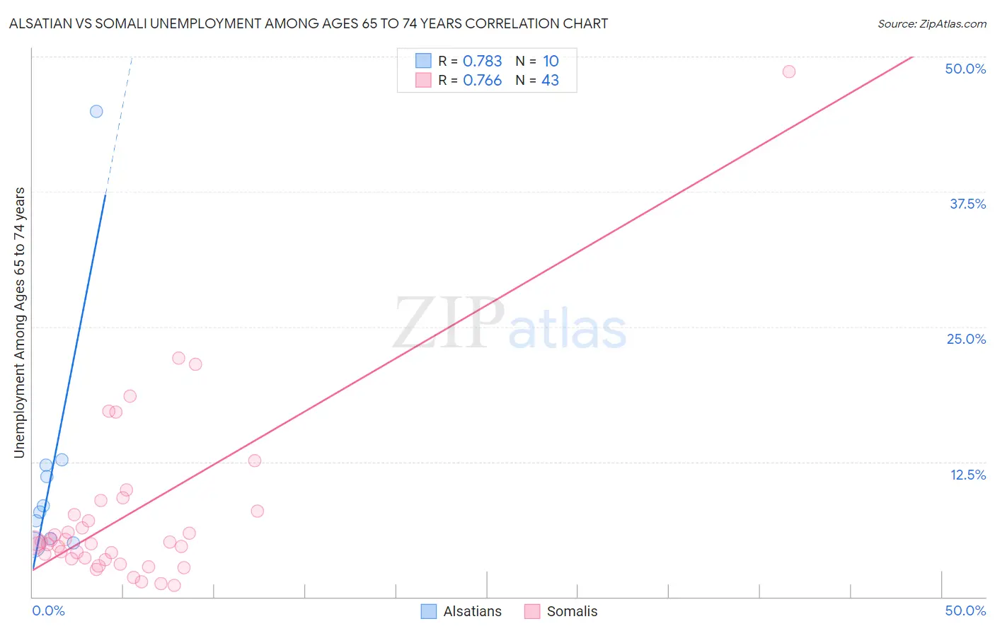 Alsatian vs Somali Unemployment Among Ages 65 to 74 years