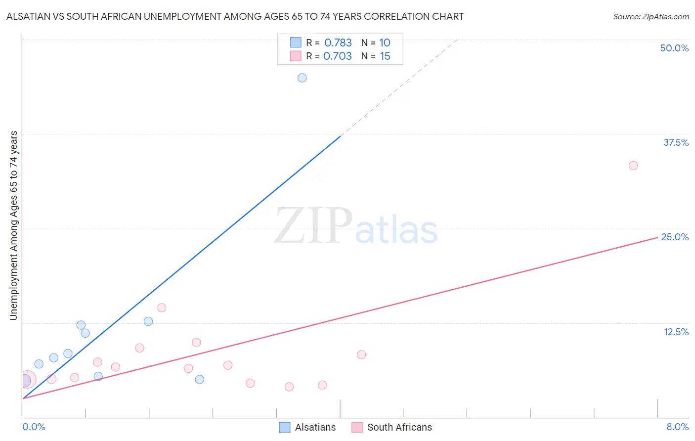 Alsatian vs South African Unemployment Among Ages 65 to 74 years