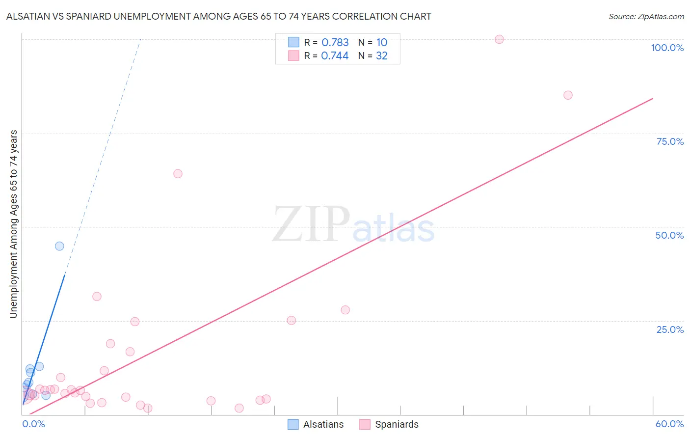 Alsatian vs Spaniard Unemployment Among Ages 65 to 74 years