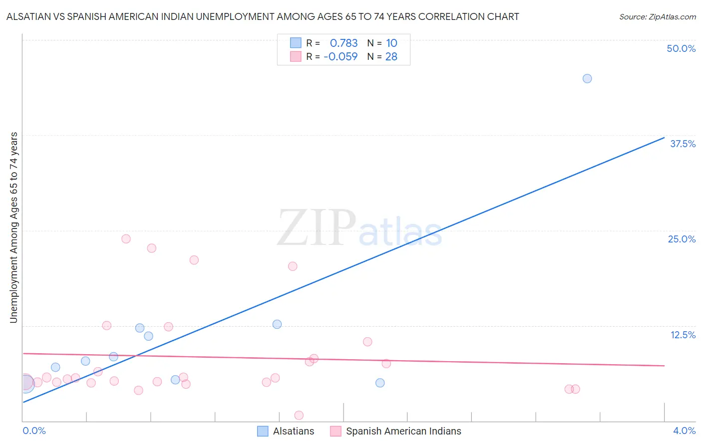 Alsatian vs Spanish American Indian Unemployment Among Ages 65 to 74 years