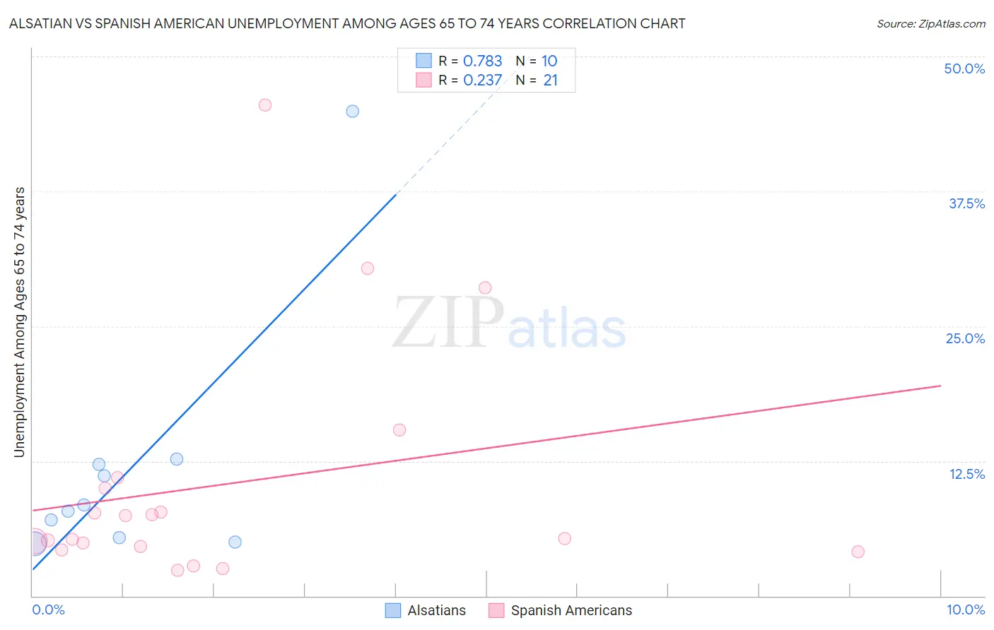 Alsatian vs Spanish American Unemployment Among Ages 65 to 74 years