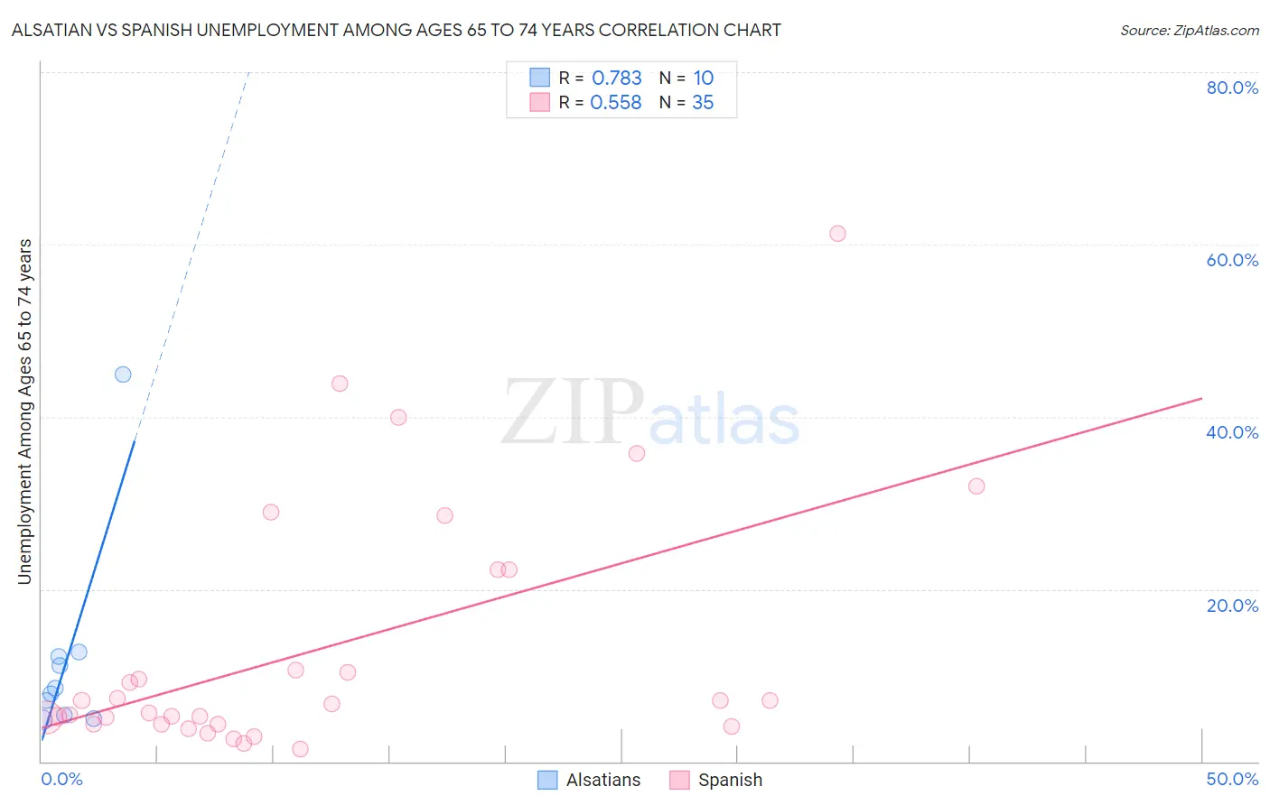 Alsatian vs Spanish Unemployment Among Ages 65 to 74 years