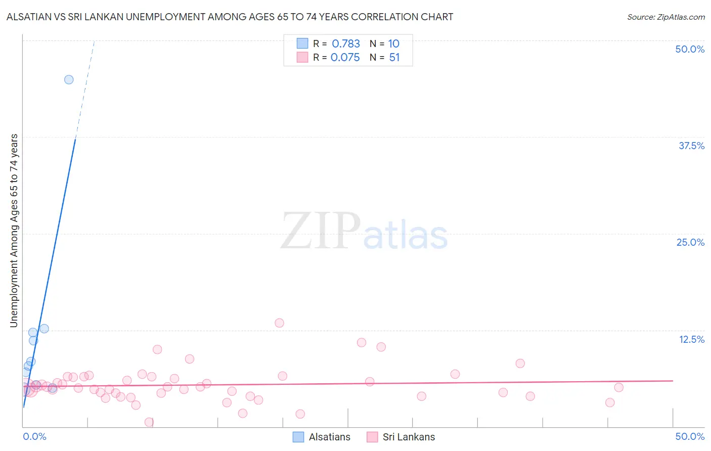 Alsatian vs Sri Lankan Unemployment Among Ages 65 to 74 years
