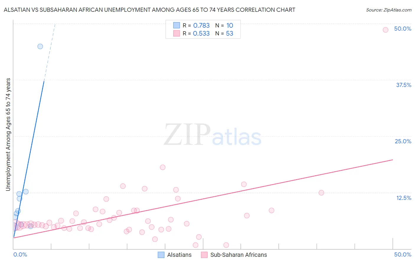 Alsatian vs Subsaharan African Unemployment Among Ages 65 to 74 years