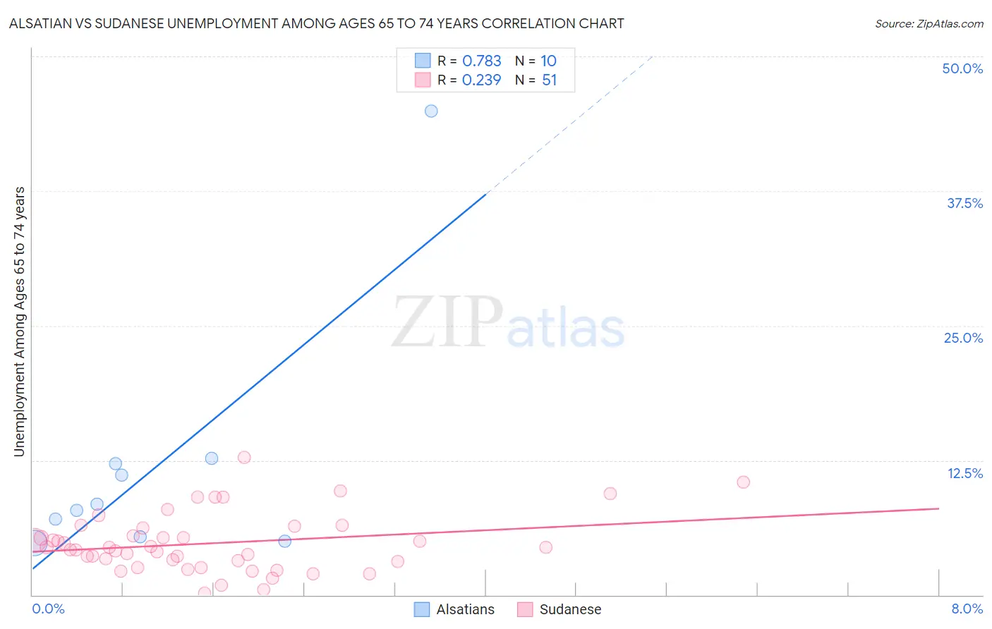 Alsatian vs Sudanese Unemployment Among Ages 65 to 74 years