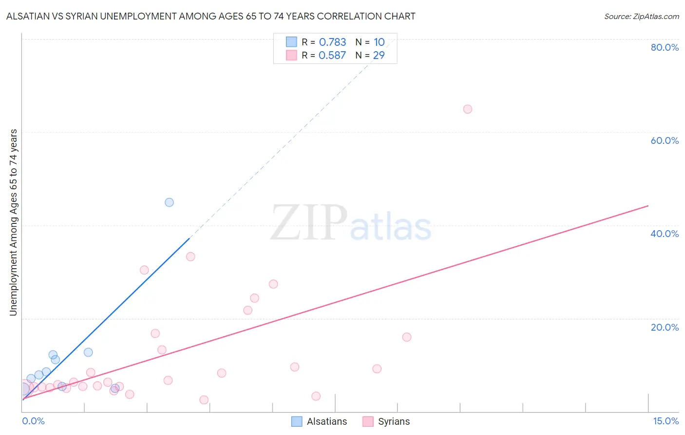 Alsatian vs Syrian Unemployment Among Ages 65 to 74 years