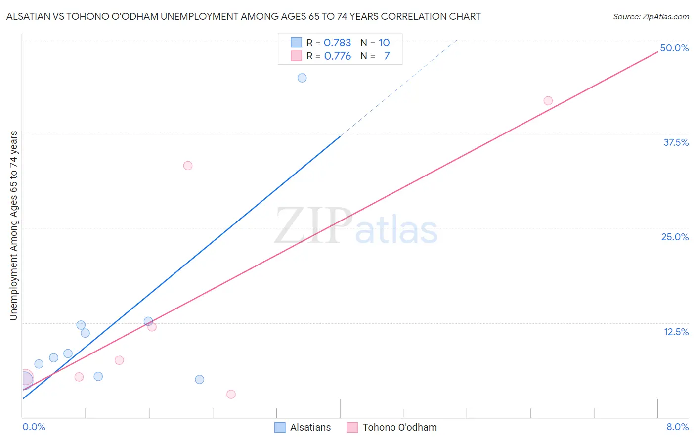 Alsatian vs Tohono O'odham Unemployment Among Ages 65 to 74 years