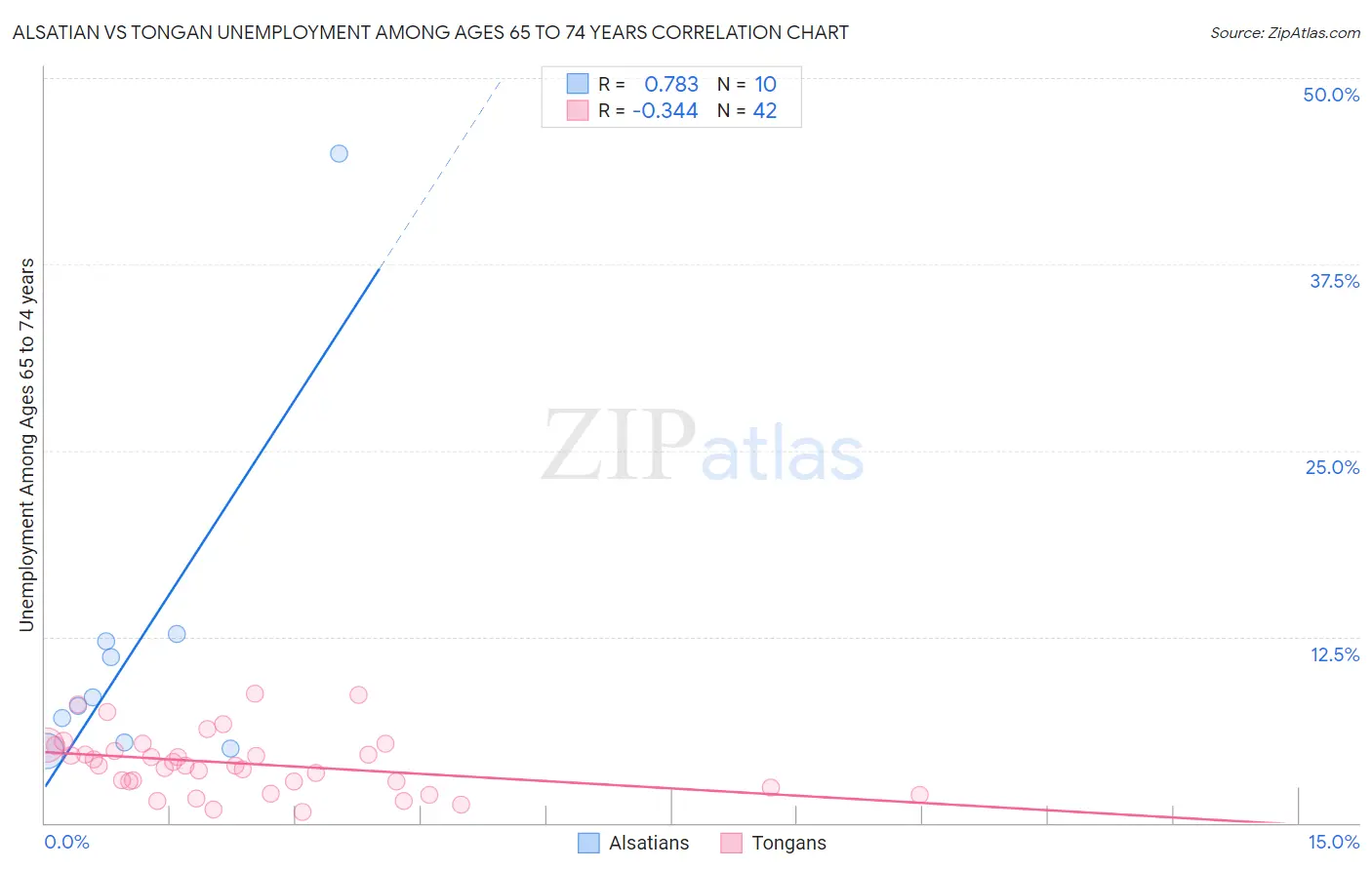 Alsatian vs Tongan Unemployment Among Ages 65 to 74 years