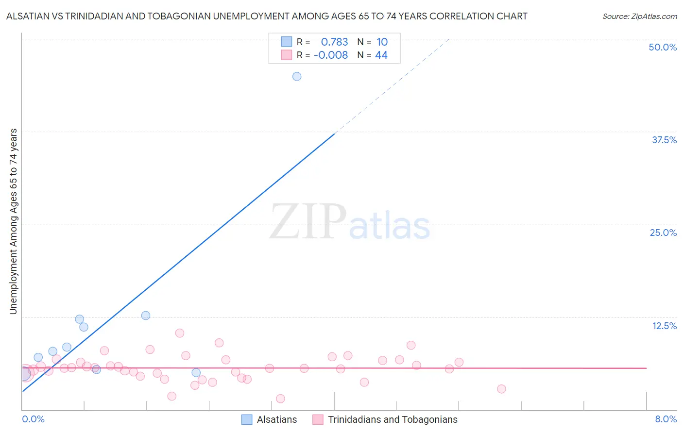 Alsatian vs Trinidadian and Tobagonian Unemployment Among Ages 65 to 74 years