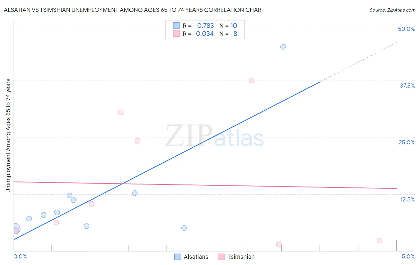 Alsatian vs Tsimshian Unemployment Among Ages 65 to 74 years